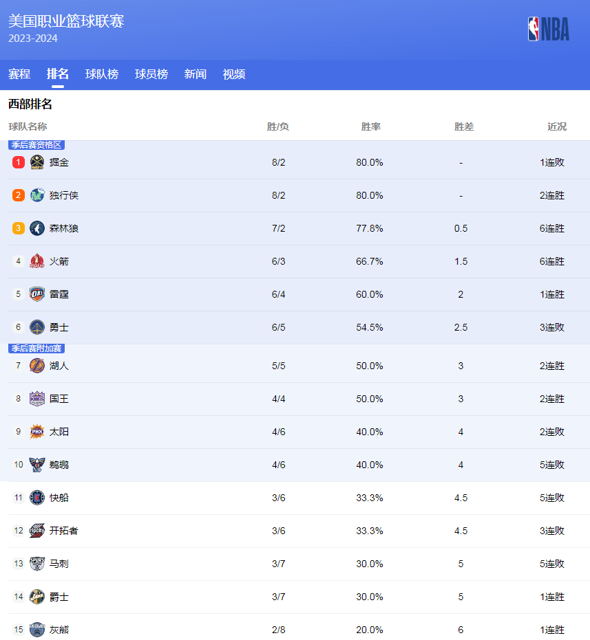 赛季的表现
